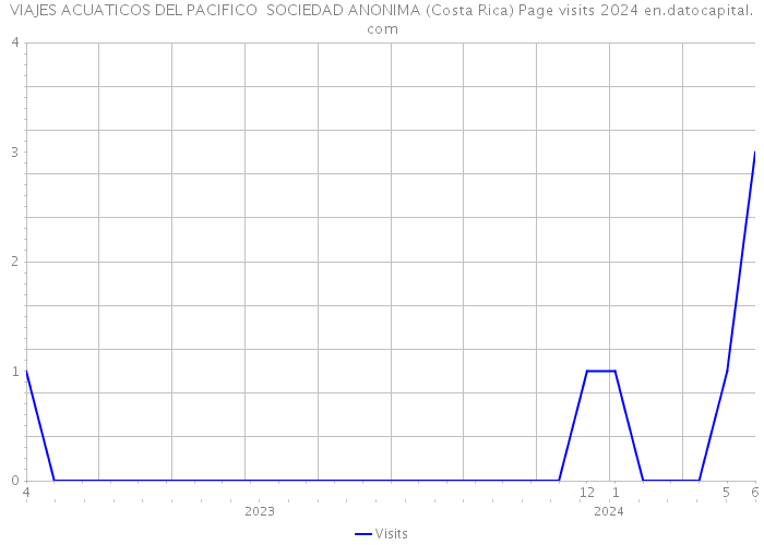 VIAJES ACUATICOS DEL PACIFICO SOCIEDAD ANONIMA (Costa Rica) Page visits 2024 