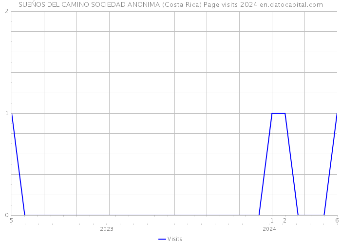 SUEŃOS DEL CAMINO SOCIEDAD ANONIMA (Costa Rica) Page visits 2024 
