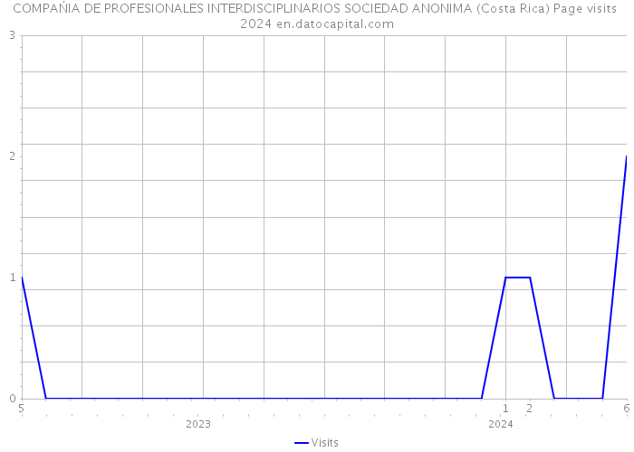COMPAŃIA DE PROFESIONALES INTERDISCIPLINARIOS SOCIEDAD ANONIMA (Costa Rica) Page visits 2024 
