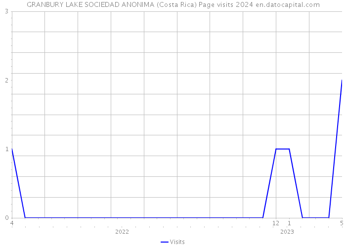 GRANBURY LAKE SOCIEDAD ANONIMA (Costa Rica) Page visits 2024 