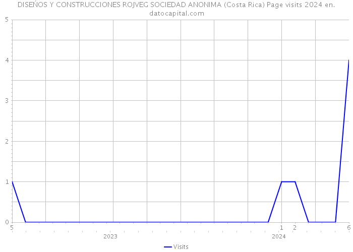 DISEŃOS Y CONSTRUCCIONES ROJVEG SOCIEDAD ANONIMA (Costa Rica) Page visits 2024 