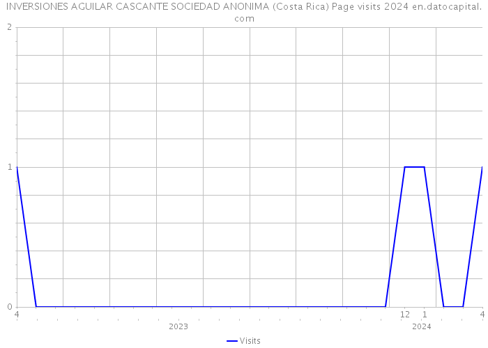 INVERSIONES AGUILAR CASCANTE SOCIEDAD ANONIMA (Costa Rica) Page visits 2024 