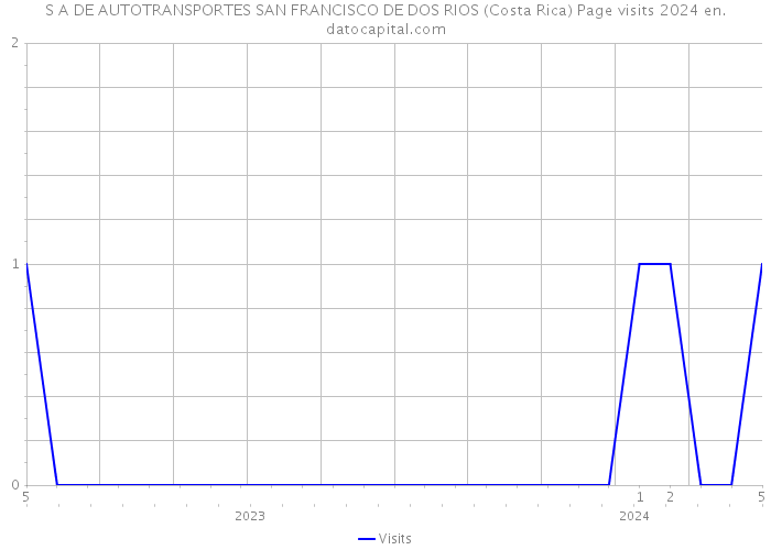 S A DE AUTOTRANSPORTES SAN FRANCISCO DE DOS RIOS (Costa Rica) Page visits 2024 