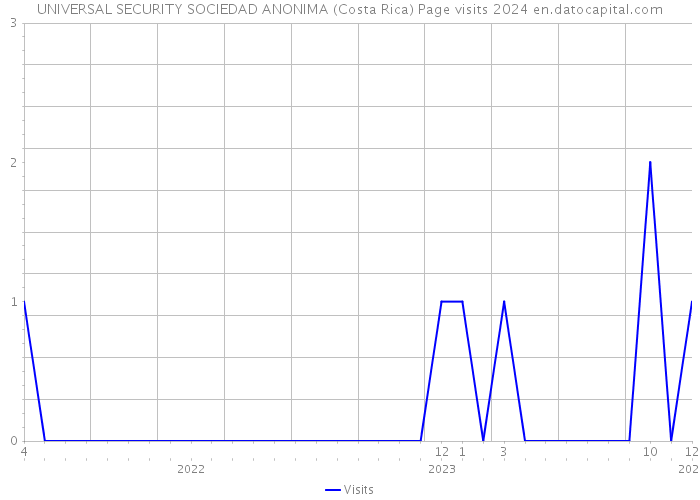 UNIVERSAL SECURITY SOCIEDAD ANONIMA (Costa Rica) Page visits 2024 