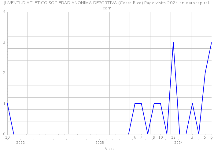 JUVENTUD ATLETICO SOCIEDAD ANONIMA DEPORTIVA (Costa Rica) Page visits 2024 