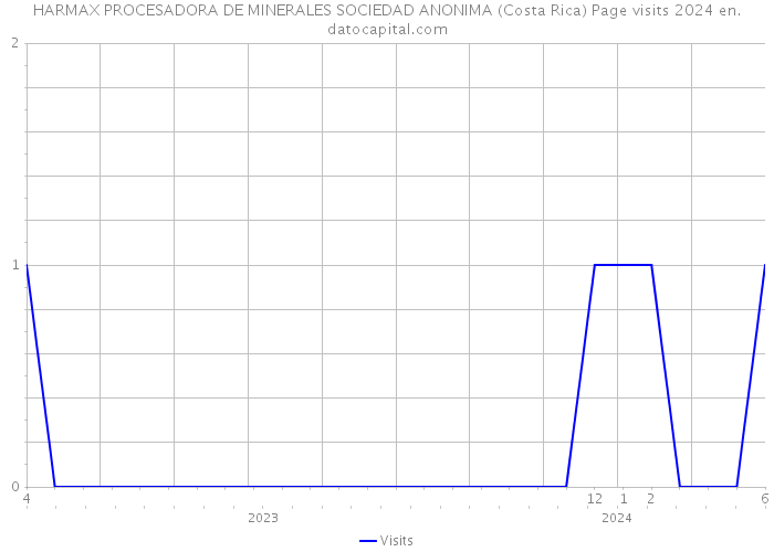 HARMAX PROCESADORA DE MINERALES SOCIEDAD ANONIMA (Costa Rica) Page visits 2024 