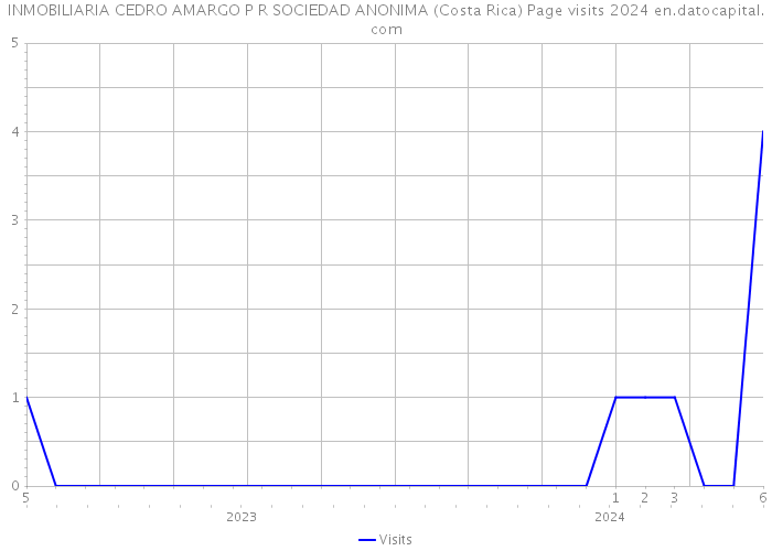 INMOBILIARIA CEDRO AMARGO P R SOCIEDAD ANONIMA (Costa Rica) Page visits 2024 