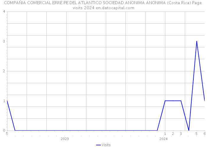 COMPAŃIA COMERCIAL ERRE PE DEL ATLANTICO SOCIEDAD ANONIMA ANONIMA (Costa Rica) Page visits 2024 