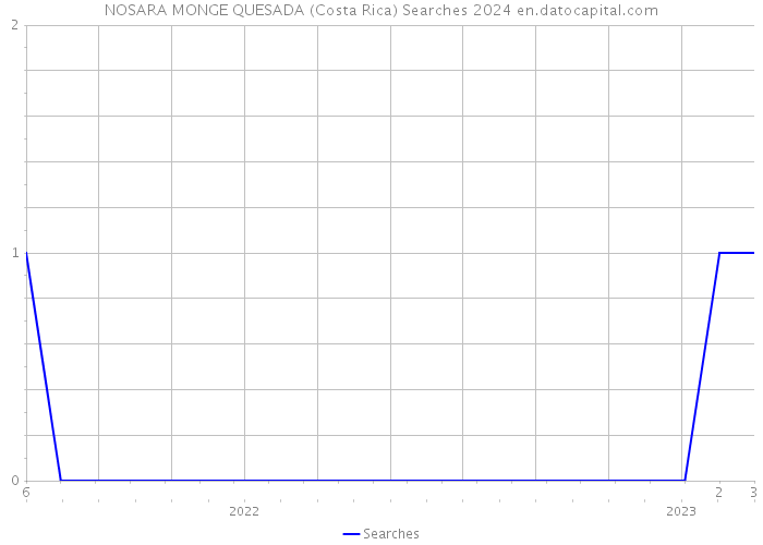 NOSARA MONGE QUESADA (Costa Rica) Searches 2024 