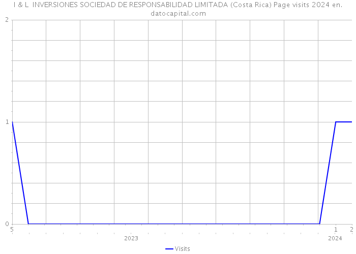 I & L INVERSIONES SOCIEDAD DE RESPONSABILIDAD LIMITADA (Costa Rica) Page visits 2024 