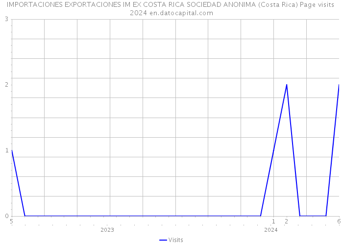 IMPORTACIONES EXPORTACIONES IM EX COSTA RICA SOCIEDAD ANONIMA (Costa Rica) Page visits 2024 