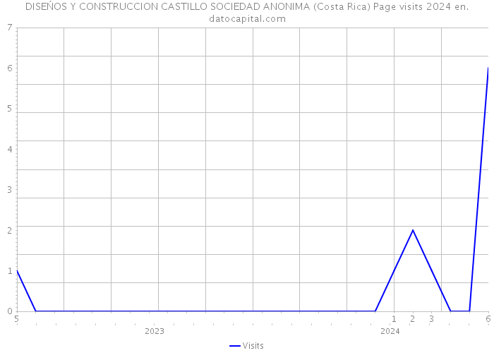 DISEŃOS Y CONSTRUCCION CASTILLO SOCIEDAD ANONIMA (Costa Rica) Page visits 2024 