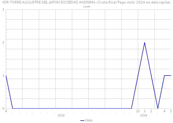 VDR TORRE ALIGUSTRE DEL JAPON SOCIEDAD ANONIMA (Costa Rica) Page visits 2024 