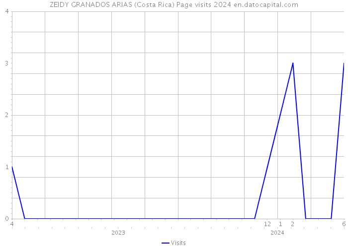 ZEIDY GRANADOS ARIAS (Costa Rica) Page visits 2024 