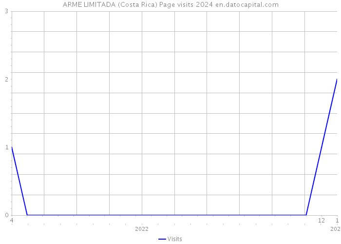 ARME LIMITADA (Costa Rica) Page visits 2024 