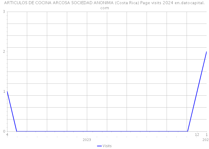 ARTICULOS DE COCINA ARCOSA SOCIEDAD ANONIMA (Costa Rica) Page visits 2024 