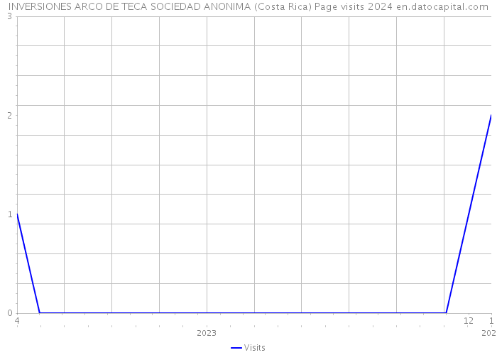 INVERSIONES ARCO DE TECA SOCIEDAD ANONIMA (Costa Rica) Page visits 2024 