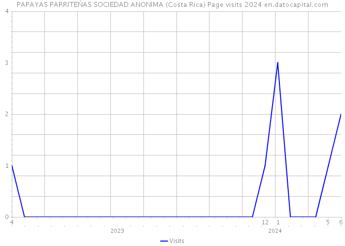 PAPAYAS PARRITEŃAS SOCIEDAD ANONIMA (Costa Rica) Page visits 2024 