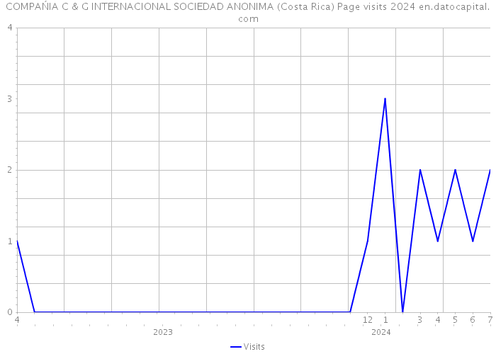 COMPAŃIA C & G INTERNACIONAL SOCIEDAD ANONIMA (Costa Rica) Page visits 2024 