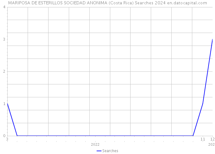 MARIPOSA DE ESTERILLOS SOCIEDAD ANONIMA (Costa Rica) Searches 2024 