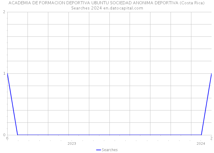 ACADEMIA DE FORMACION DEPORTIVA UBUNTU SOCIEDAD ANONIMA DEPORTIVA (Costa Rica) Searches 2024 