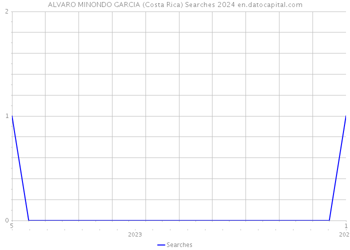 ALVARO MINONDO GARCIA (Costa Rica) Searches 2024 