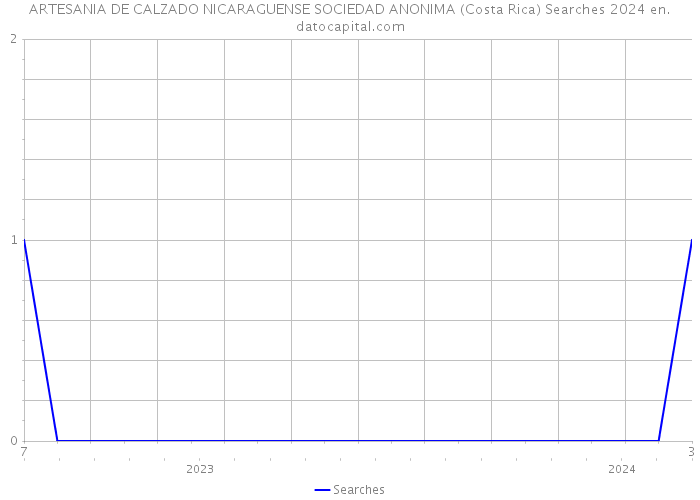 ARTESANIA DE CALZADO NICARAGUENSE SOCIEDAD ANONIMA (Costa Rica) Searches 2024 