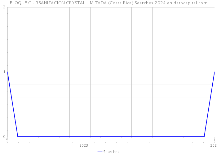 BLOQUE C URBANIZACION CRYSTAL LIMITADA (Costa Rica) Searches 2024 