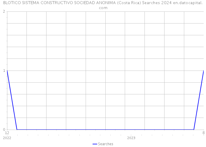 BLOTICO SISTEMA CONSTRUCTIVO SOCIEDAD ANONIMA (Costa Rica) Searches 2024 