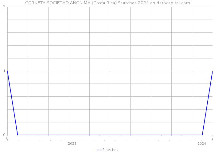 CORNETA SOCIEDAD ANONIMA (Costa Rica) Searches 2024 