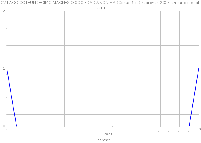 CV LAGO COTEUNDECIMO MAGNESIO SOCIEDAD ANONIMA (Costa Rica) Searches 2024 