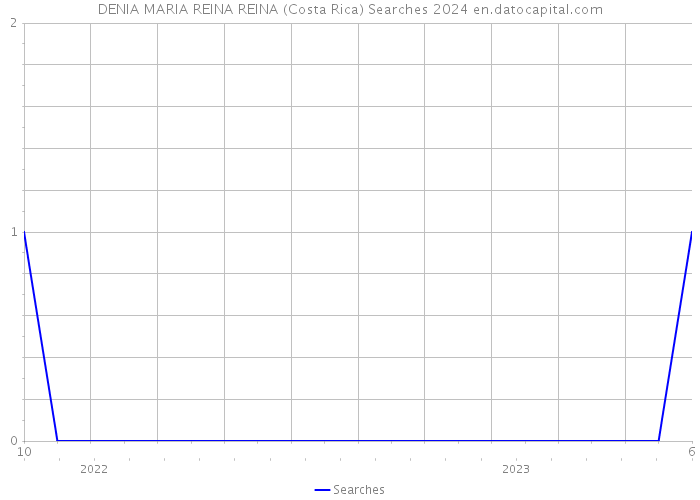 DENIA MARIA REINA REINA (Costa Rica) Searches 2024 