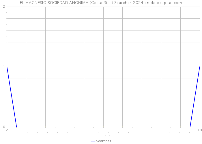 EL MAGNESIO SOCIEDAD ANONIMA (Costa Rica) Searches 2024 