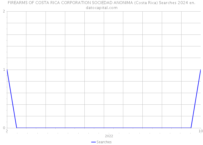 FIREARMS OF COSTA RICA CORPORATION SOCIEDAD ANONIMA (Costa Rica) Searches 2024 