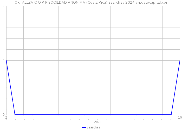 FORTALEZA C O R P SOCIEDAD ANONIMA (Costa Rica) Searches 2024 