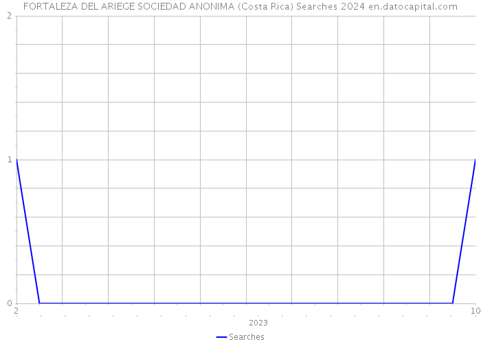 FORTALEZA DEL ARIEGE SOCIEDAD ANONIMA (Costa Rica) Searches 2024 