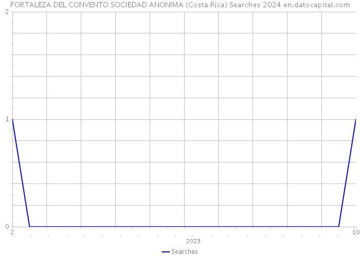 FORTALEZA DEL CONVENTO SOCIEDAD ANONIMA (Costa Rica) Searches 2024 