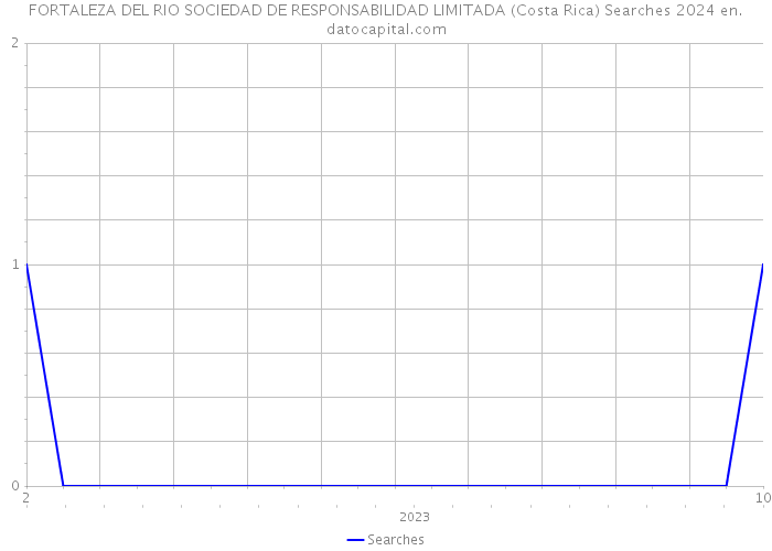 FORTALEZA DEL RIO SOCIEDAD DE RESPONSABILIDAD LIMITADA (Costa Rica) Searches 2024 