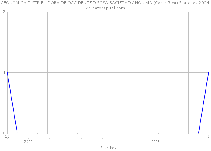 GEONOMICA DISTRIBUIDORA DE OCCIDENTE DISOSA SOCIEDAD ANONIMA (Costa Rica) Searches 2024 