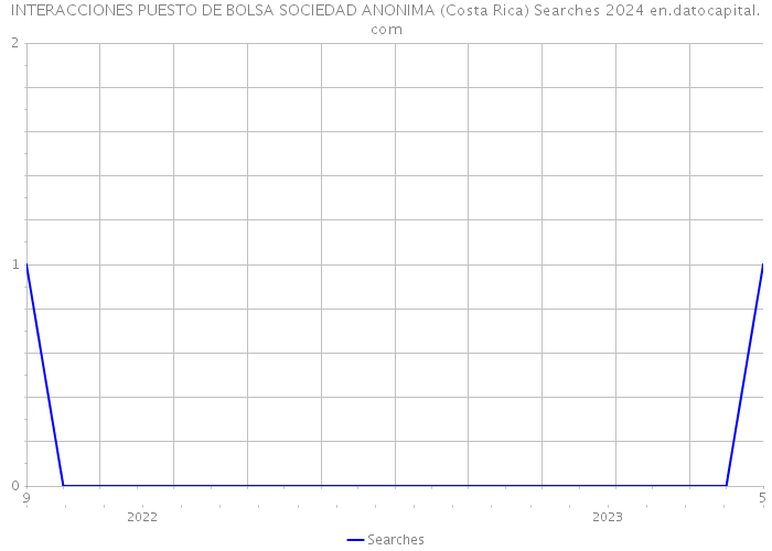 INTERACCIONES PUESTO DE BOLSA SOCIEDAD ANONIMA (Costa Rica) Searches 2024 