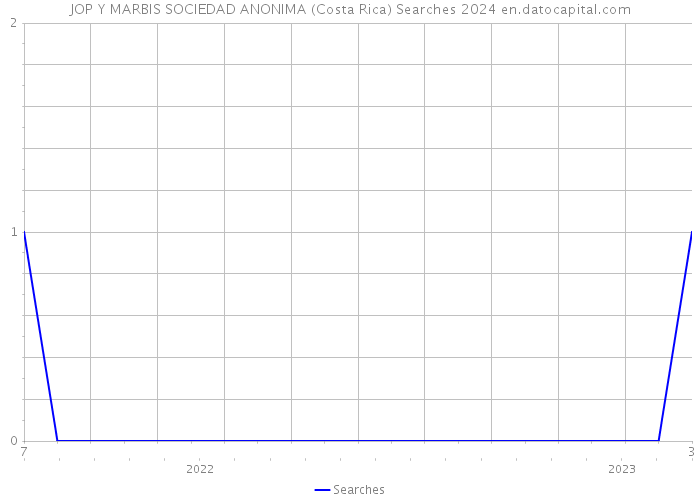 JOP Y MARBIS SOCIEDAD ANONIMA (Costa Rica) Searches 2024 