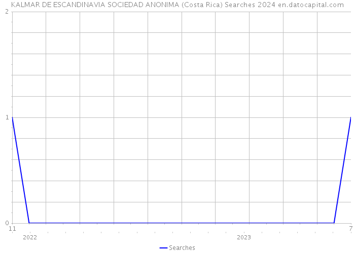 KALMAR DE ESCANDINAVIA SOCIEDAD ANONIMA (Costa Rica) Searches 2024 