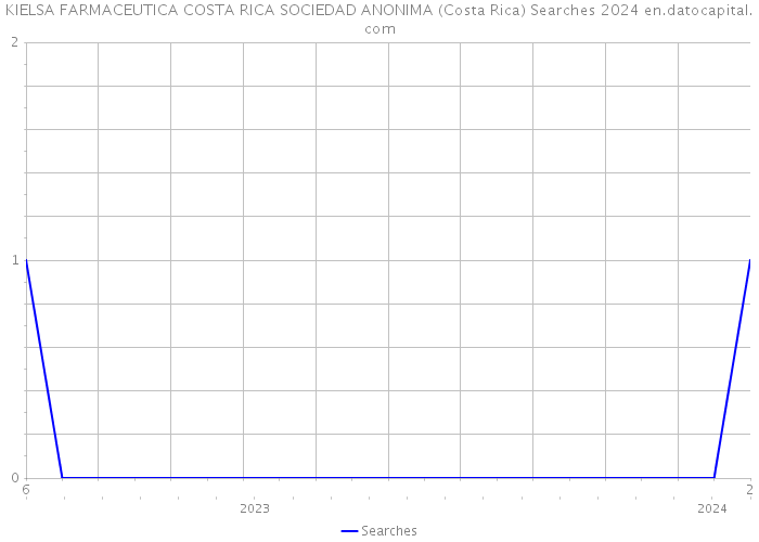 KIELSA FARMACEUTICA COSTA RICA SOCIEDAD ANONIMA (Costa Rica) Searches 2024 