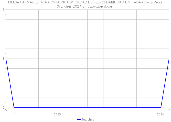 KIELSA FARMACEUTICA COSTA RICA SOCIEDAD DE RESPONSABILIDAD LIMITADA (Costa Rica) Searches 2024 