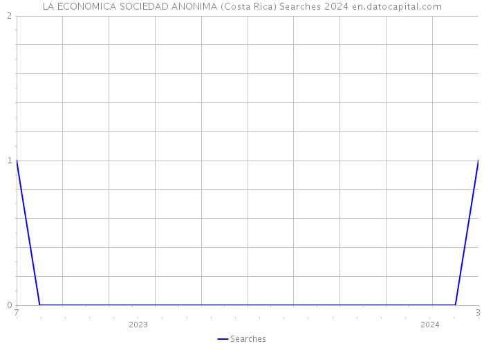 LA ECONOMICA SOCIEDAD ANONIMA (Costa Rica) Searches 2024 