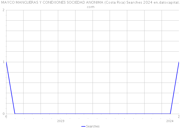 MAYCO MANGUERAS Y CONEXIONES SOCIEDAD ANONIMA (Costa Rica) Searches 2024 