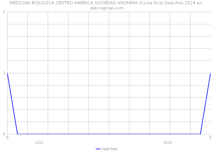 MEDICINA BIOLOGICA CENTRO AMERICA SOCIEDAD ANONIMA (Costa Rica) Searches 2024 