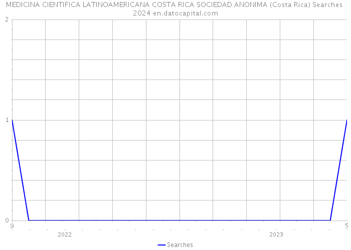 MEDICINA CIENTIFICA LATINOAMERICANA COSTA RICA SOCIEDAD ANONIMA (Costa Rica) Searches 2024 