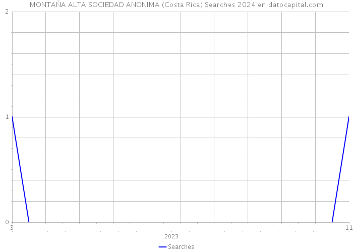 MONTAŃA ALTA SOCIEDAD ANONIMA (Costa Rica) Searches 2024 