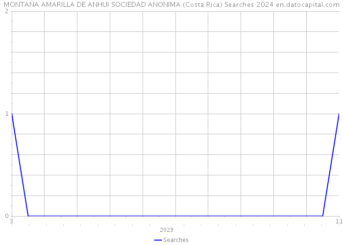 MONTAŃA AMARILLA DE ANHUI SOCIEDAD ANONIMA (Costa Rica) Searches 2024 